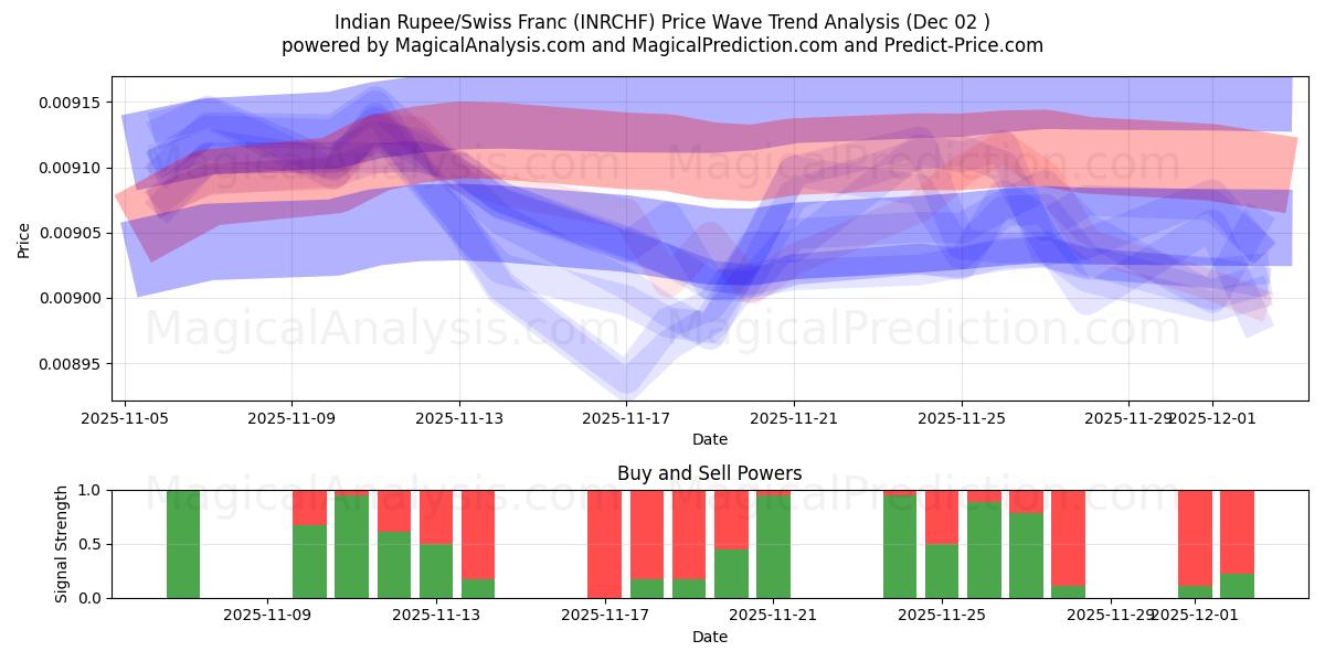  Индийская рупия/Швейцарский франк (INRCHF) Support and Resistance area (01 Dec) 