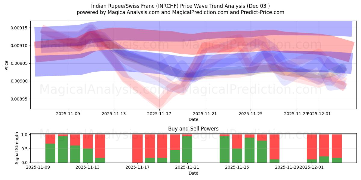  भारतीय रुपया/स्विस फ़्रैंक (INRCHF) Support and Resistance area (02 Dec) 