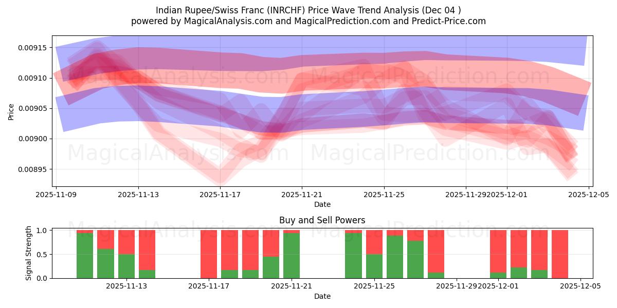  Indiska rupier/schweizerfranc (INRCHF) Support and Resistance area (03 Dec) 