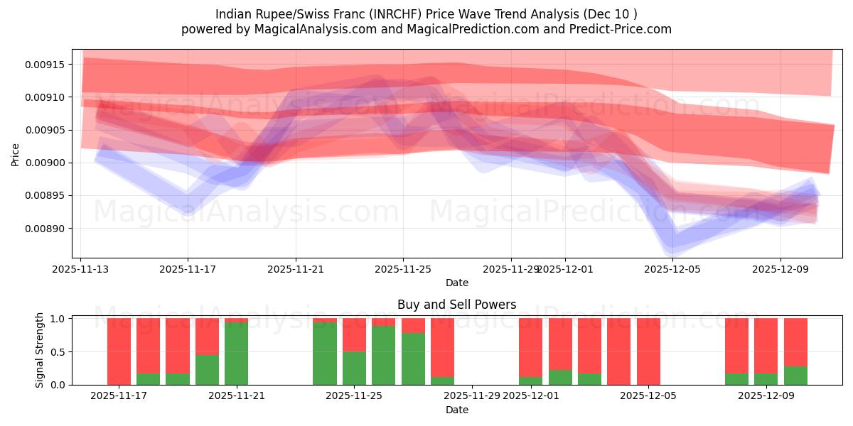  印度卢比/瑞士法郎 (INRCHF) Support and Resistance area (08 Dec) 