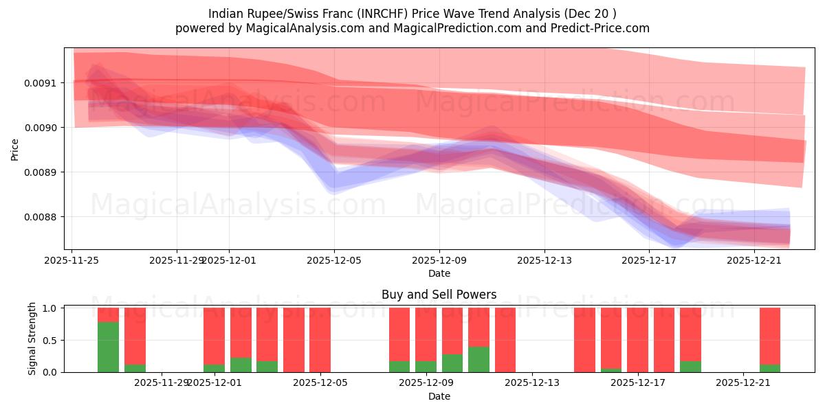  Индийская рупия/Швейцарский франк (INRCHF) Support and Resistance area (19 Dec) 