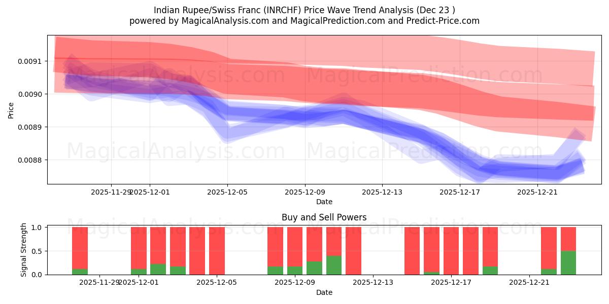  인도 루피/스위스 프랑 (INRCHF) Support and Resistance area (22 Dec) 