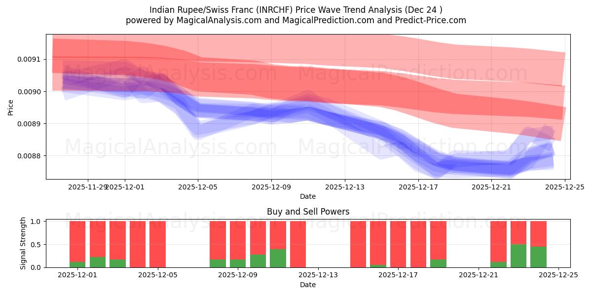  Rupia india/Franco suizo (INRCHF) Support and Resistance area (23 Dec) 