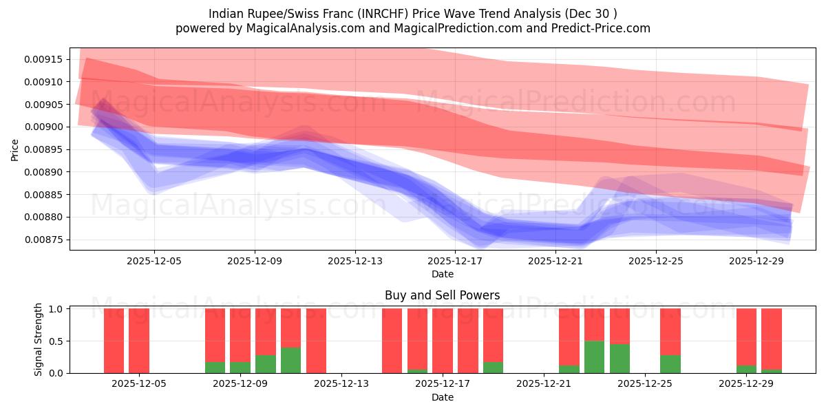  印度卢比/瑞士法郎 (INRCHF) Support and Resistance area (29 Dec) 