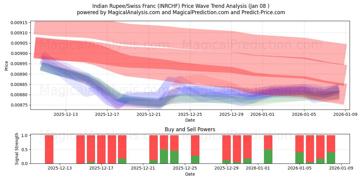  روپیه هند / فرانک سوئیس (INRCHF) Support and Resistance area (07 Jan) 