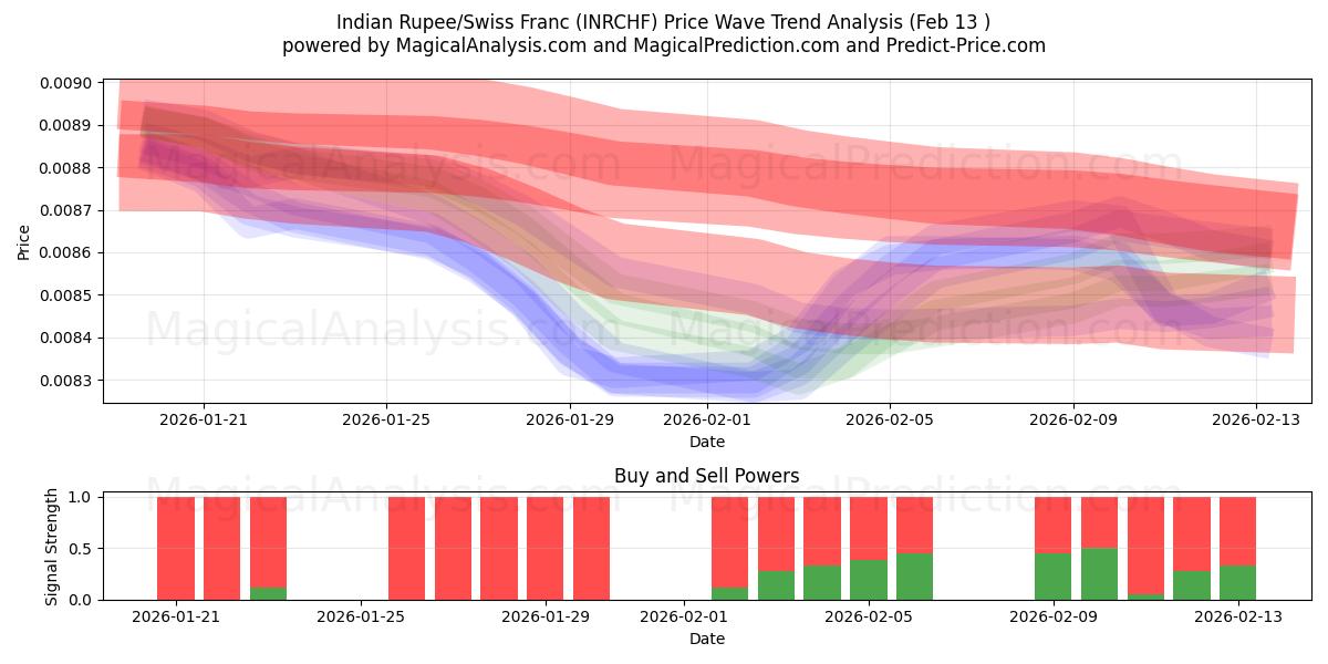  Rupia Indiana/Franco Suíço (INRCHF) Support and Resistance area (12 Feb) 