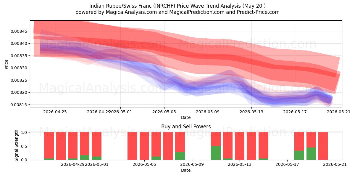  Indian Rupee/Swiss Franc (INRCHF) Support and Resistance area (20 May) 