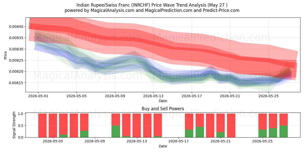  Roupie indienne/Franc suisse (INRCHF) Support and Resistance area (25 May) 