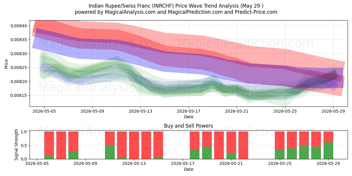  Indische Rupie/Schweizer Franken (INRCHF) Support and Resistance area (28 May) 