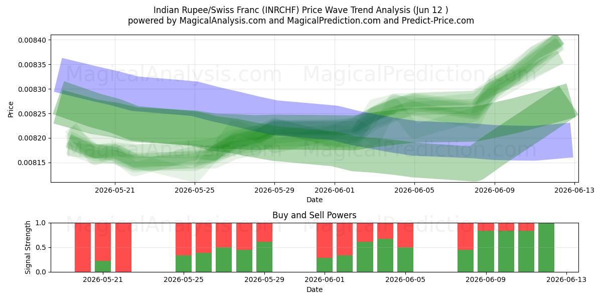  الروبية الهندية/الفرنك السويسري (INRCHF) Support and Resistance area (09 Jun) 