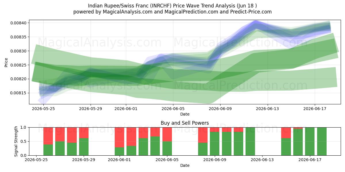  Indiske Rupee/Schweiziske Franc (INRCHF) Support and Resistance area (11 Jun) 
