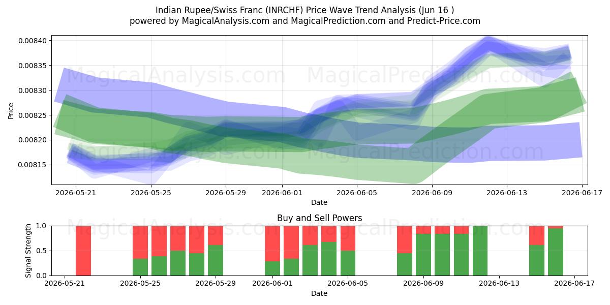  Indian Rupee/Swiss Franc (INRCHF) Support and Resistance area (15 Jun) 