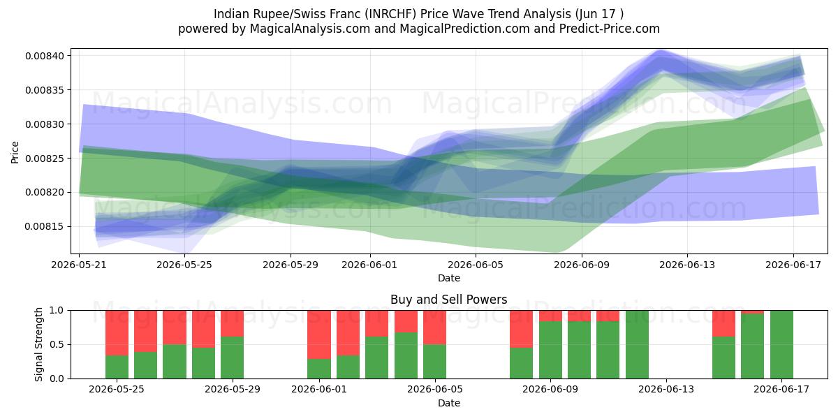  भारतीय रुपया/स्विस फ़्रैंक (INRCHF) Support and Resistance area (16 Jun) 