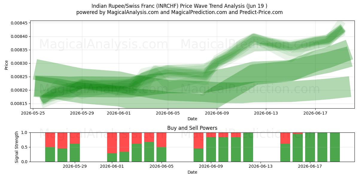  Rupia indiana/Franco svizzero (INRCHF) Support and Resistance area (18 Jun) 