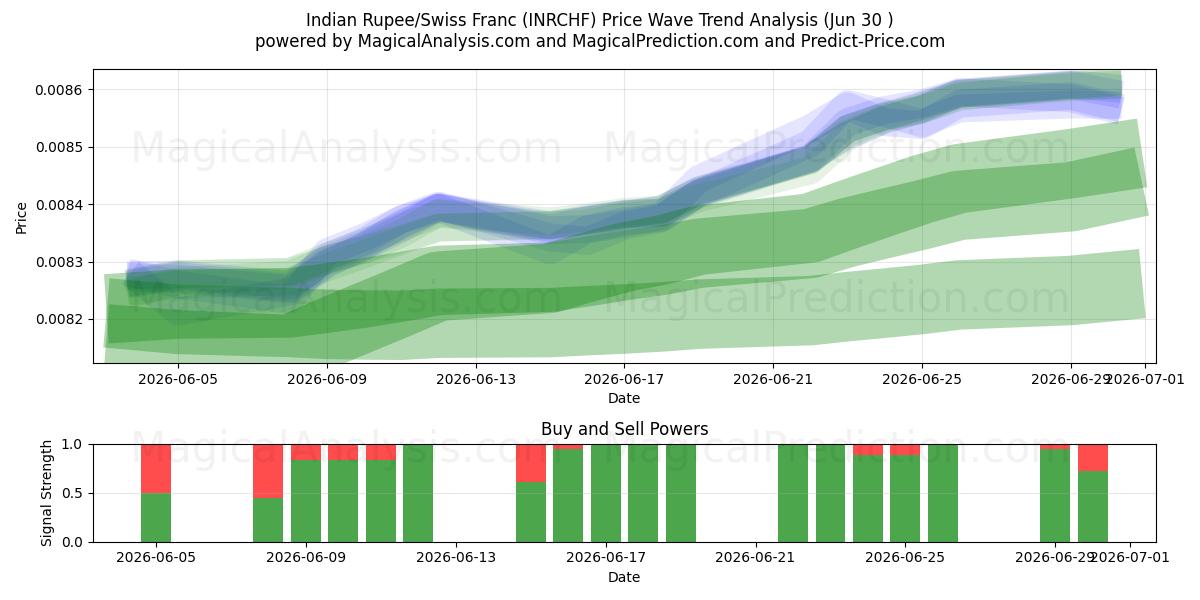  الروبية الهندية/الفرنك السويسري (INRCHF) Support and Resistance area (29 Jun) 