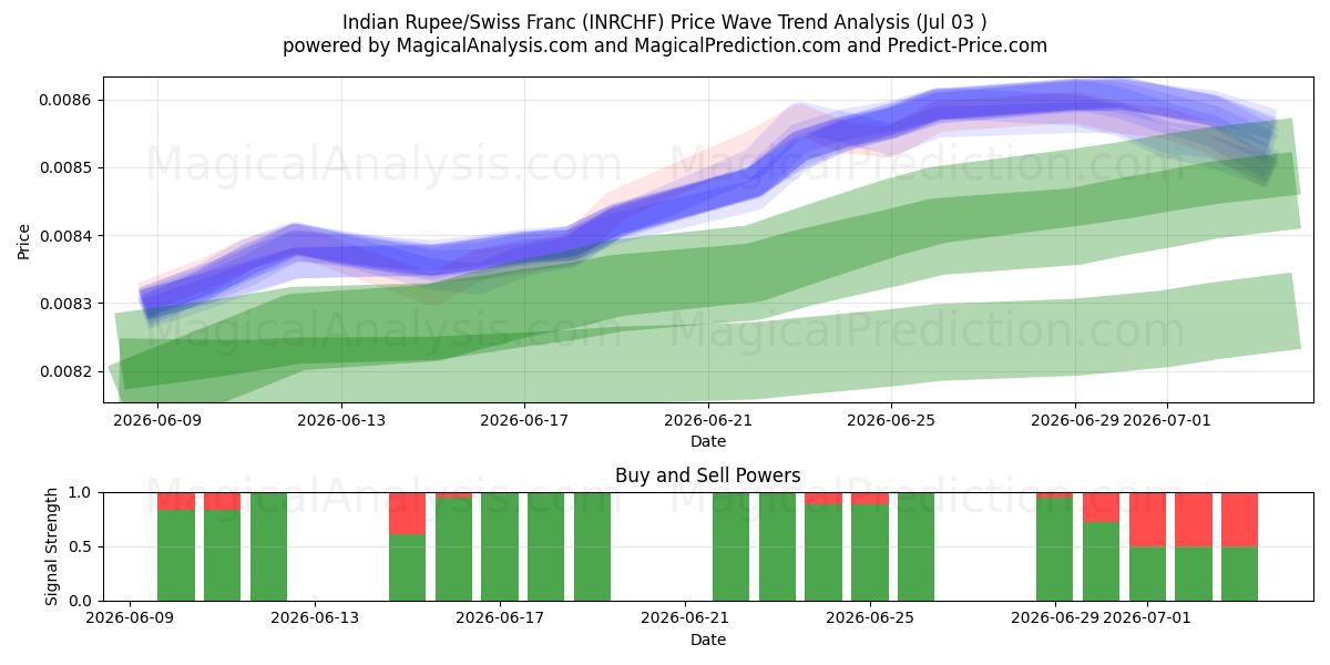  Indiske Rupee/Schweiziske Franc (INRCHF) Support and Resistance area (02 Jul) 