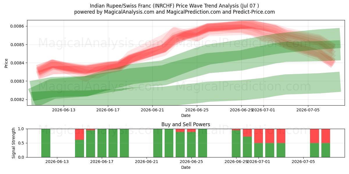  Rupia india/Franco suizo (INRCHF) Support and Resistance area (06 Jul) 
