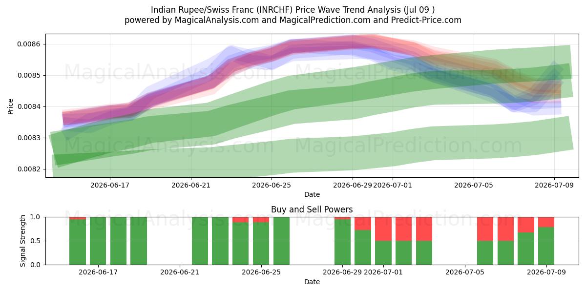  インドルピー/スイスフラン (INRCHF) Support and Resistance area (08 Jul) 