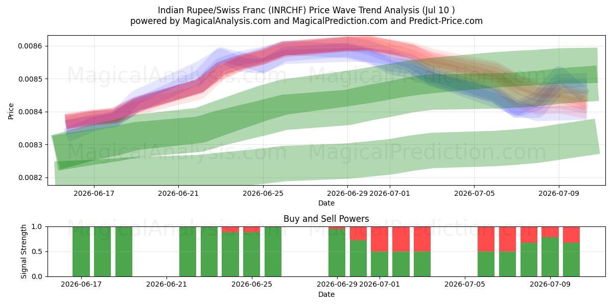  Rupia indiana/Franco svizzero (INRCHF) Support and Resistance area (09 Jul) 
