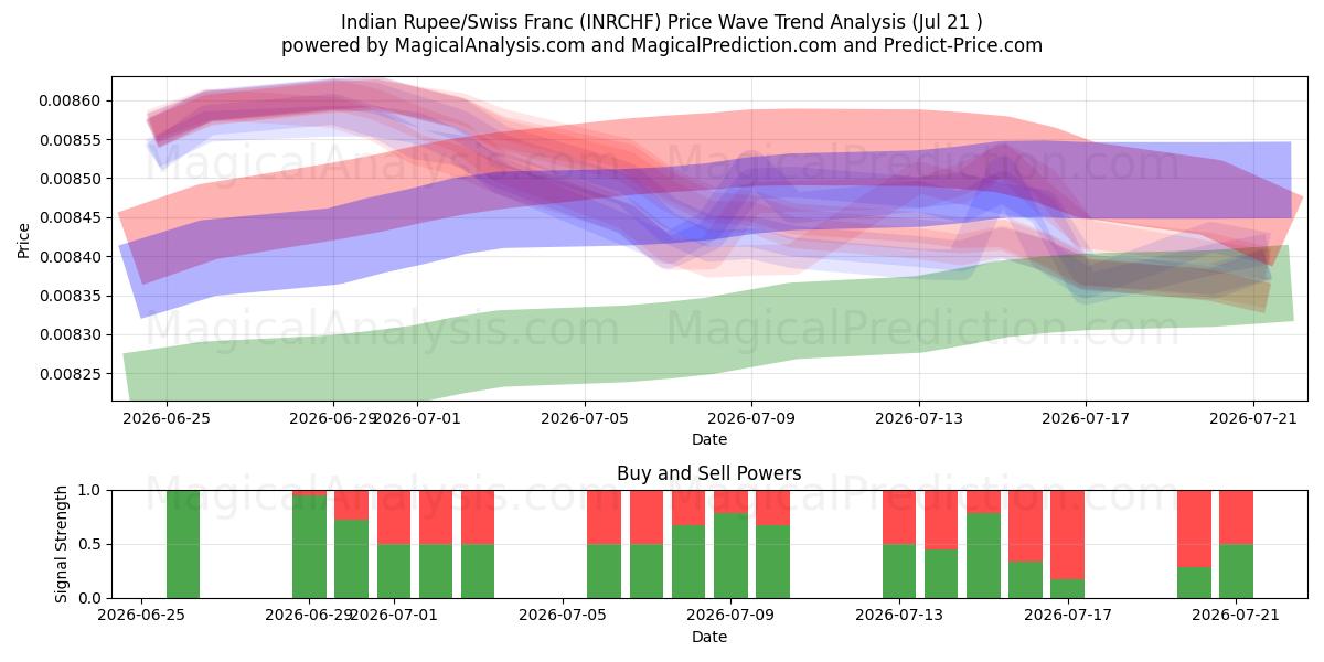  الروبية الهندية/الفرنك السويسري (INRCHF) Support and Resistance area (20 Jul) 
