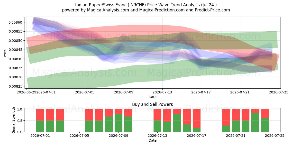  Indiske Rupee/Schweiziske Franc (INRCHF) Support and Resistance area (23 Jul) 