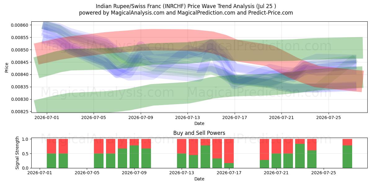  Indiske Rupee/Sveitsiske franc (INRCHF) Support and Resistance area (24 Jul) 