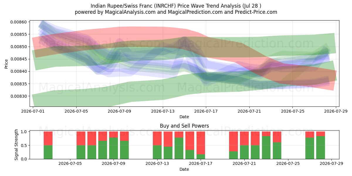  Indiske Rupee/Sveitsiske franc (INRCHF) Support and Resistance area (27 Jul) 