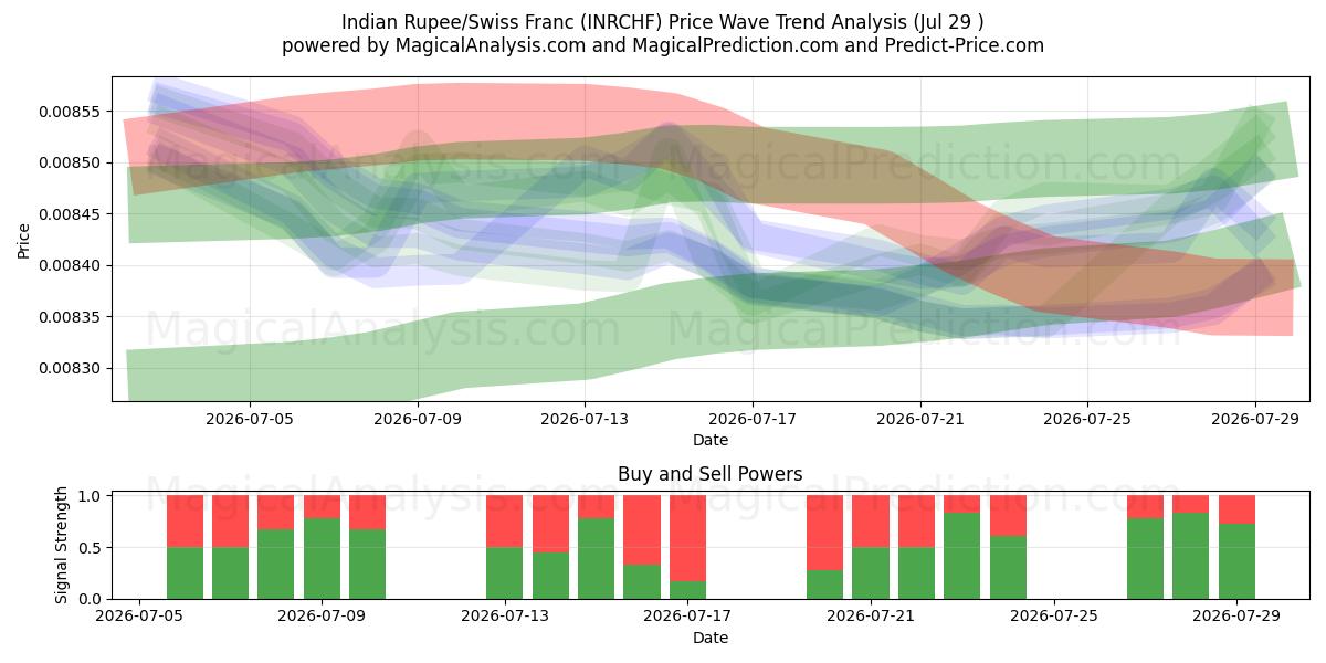  Rupia india/Franco suizo (INRCHF) Support and Resistance area (28 Jul) 