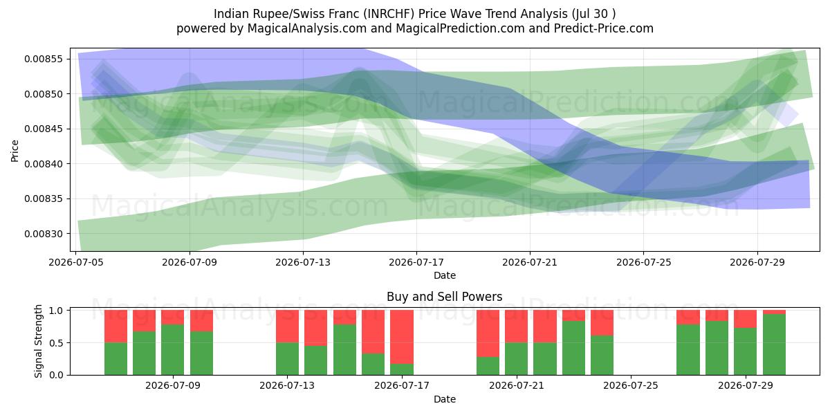  インドルピー/スイスフラン (INRCHF) Support and Resistance area (29 Jul) 