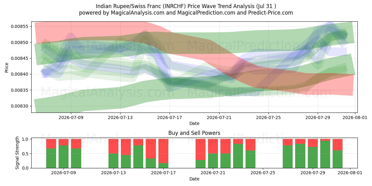  Rupia indiana/Franco svizzero (INRCHF) Support and Resistance area (30 Jul) 