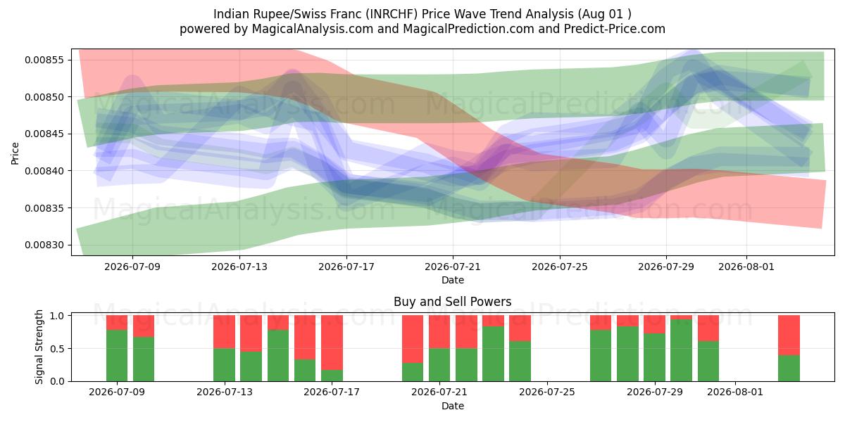  Indiska rupier/schweizerfranc (INRCHF) Support and Resistance area (31 Jul) 