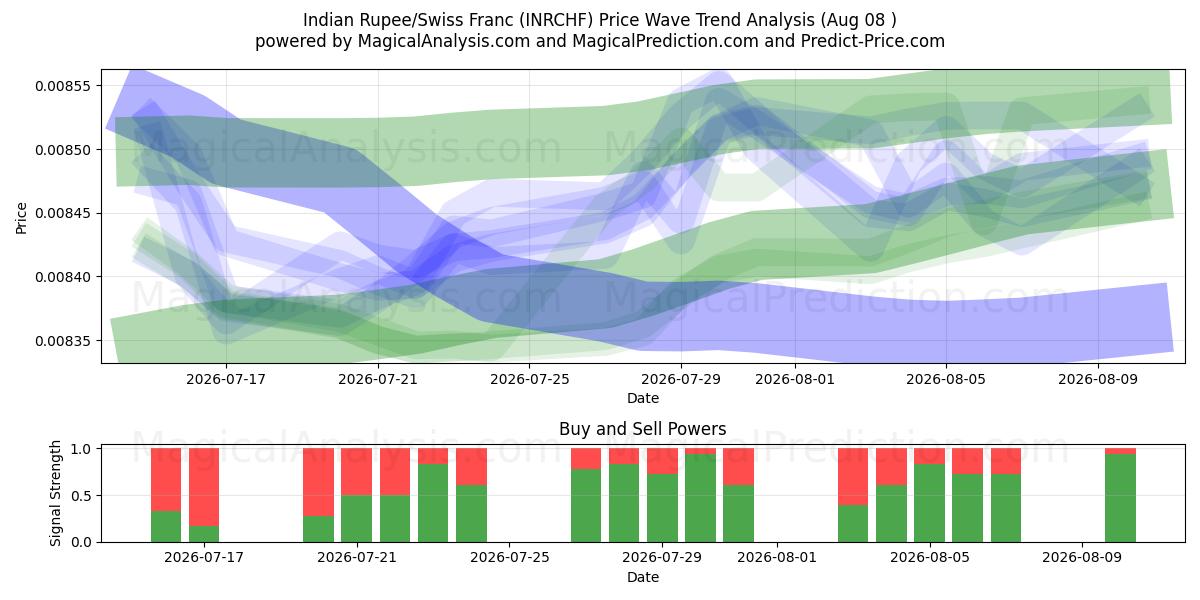  الروبية الهندية/الفرنك السويسري (INRCHF) Support and Resistance area (07 Aug) 
