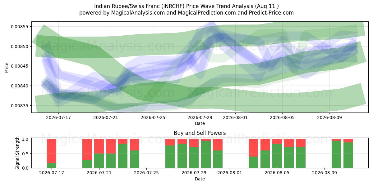  الروبية الهندية/الفرنك السويسري (INRCHF) Support and Resistance area (10 Aug) 