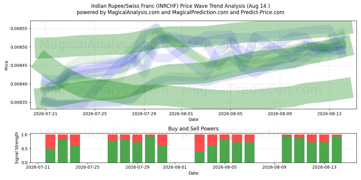  Indiase roepie/Zwitserse frank (INRCHF) Support and Resistance area (12 Aug) 