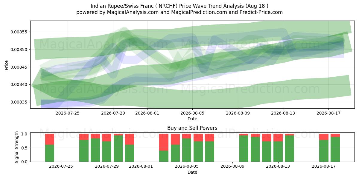  Rupia Indiana/Franco Suíço (INRCHF) Support and Resistance area (17 Aug) 