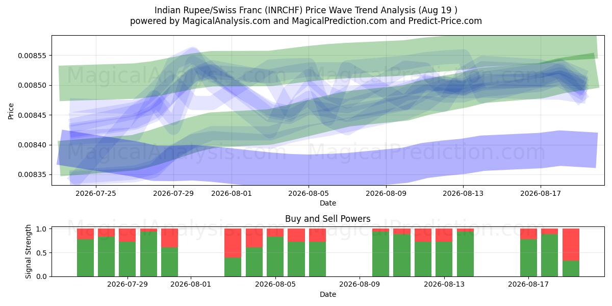  Indian Rupee/Swiss Franc (INRCHF) Support and Resistance area (18 Aug) 