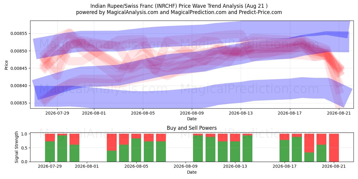  インドルピー/スイスフラン (INRCHF) Support and Resistance area (19 Aug) 