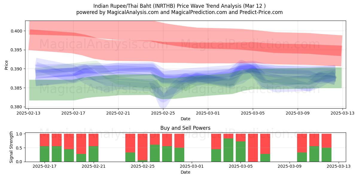  Roupie indienne/Baht thaïlandais (INRTHB) Support and Resistance area (13 Mar) 