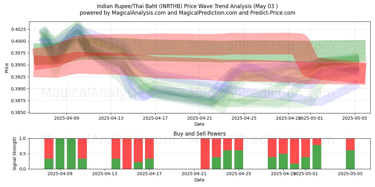 Roupie indienne/Baht thaïlandais (INRTHB) Support and Resistance area (03 May) Roupie indienne/Baht thaïlandais (INRTHB) Support and Resistance area (03 May)