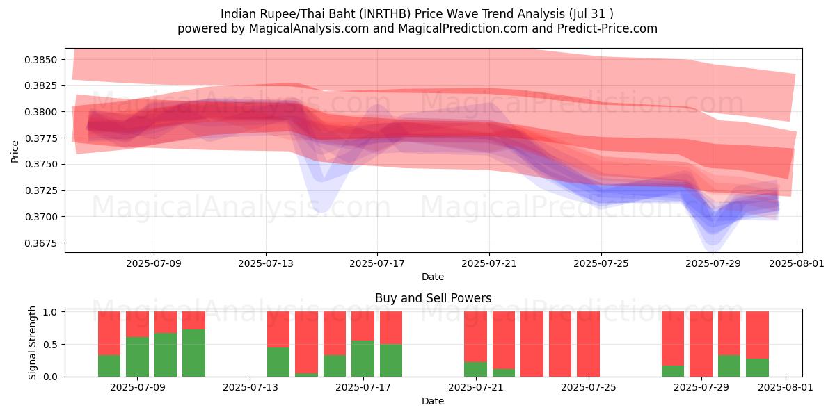  روپیه هند/بات تایلند (INRTHB) Support and Resistance area (29 Jul) 