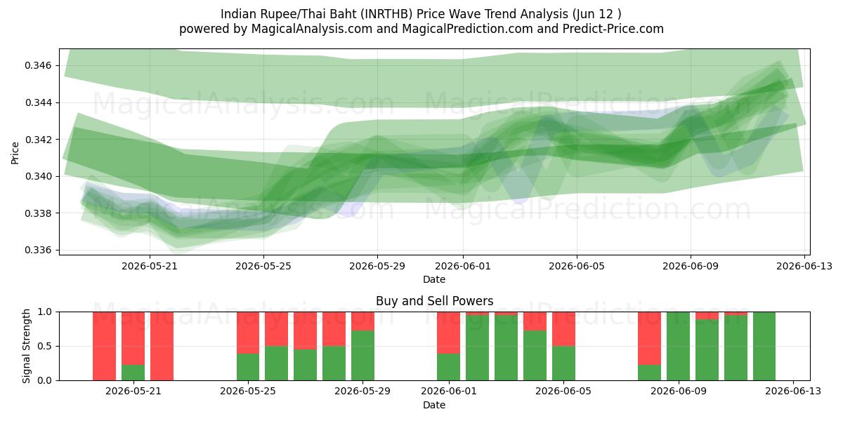  Indiska rupier/thailändska baht (INRTHB) Support and Resistance area (11 Jun) 