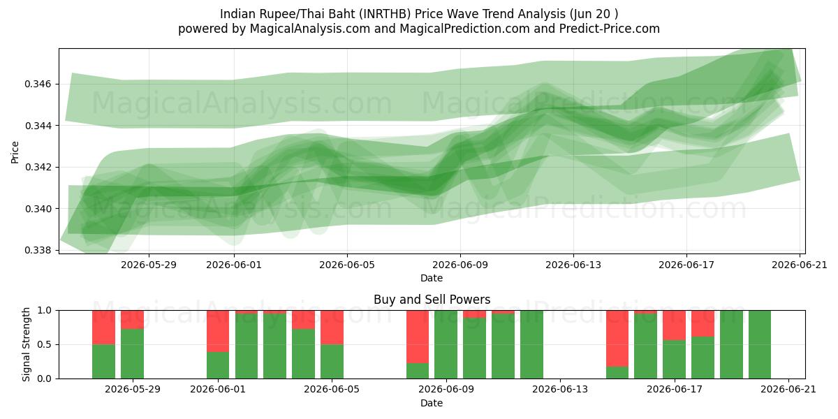  Rupia india/Baht tailandés (INRTHB) Support and Resistance area (18 Jun) 