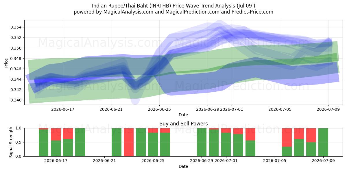  Indiska rupier/thailändska baht (INRTHB) Support and Resistance area (08 Jul) 