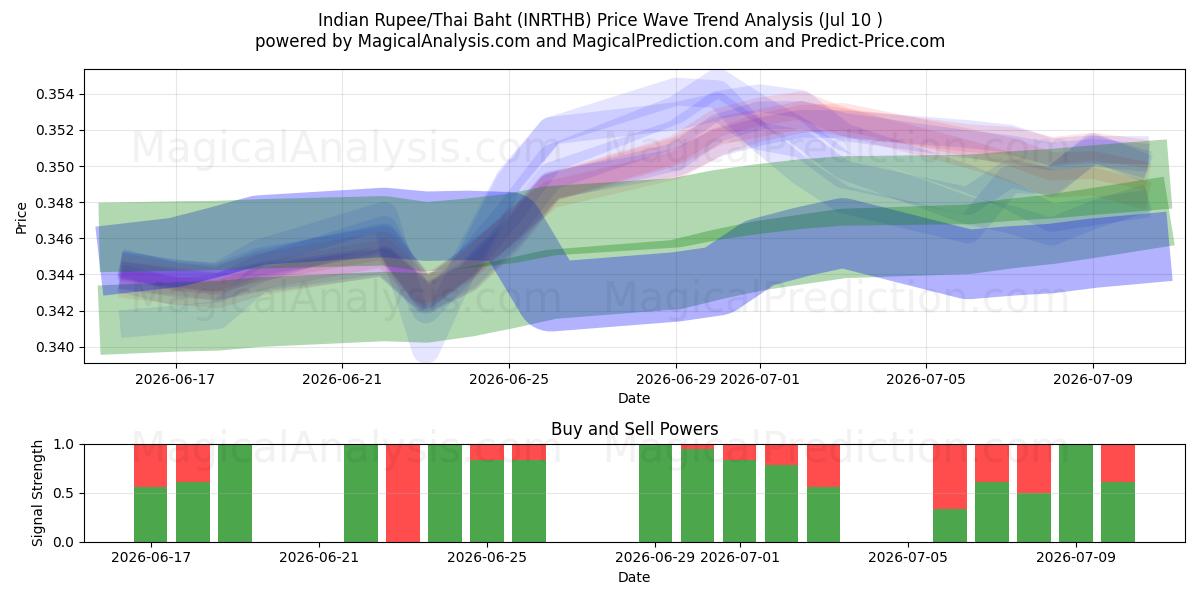  Indian Rupee/Thai Baht (INRTHB) Support and Resistance area (09 Jul) 