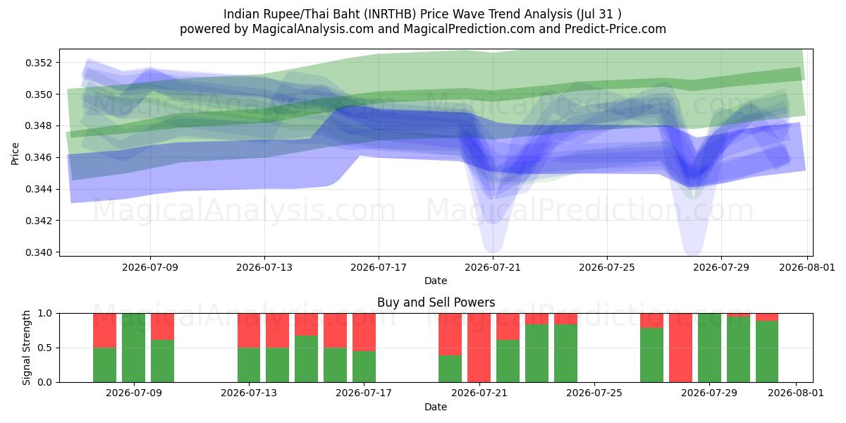  Rupia indiana/Baht tailandese (INRTHB) Support and Resistance area (30 Jul) 