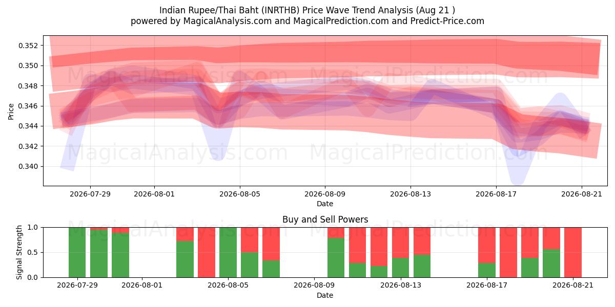  Indische Rupie/Thailändischer Baht (INRTHB) Support and Resistance area (20 Aug) 