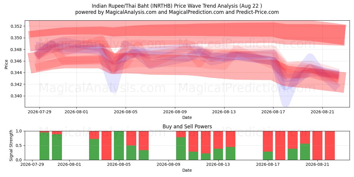  Indiske Rupee/Thailandske Baht (INRTHB) Support and Resistance area (21 Aug) 