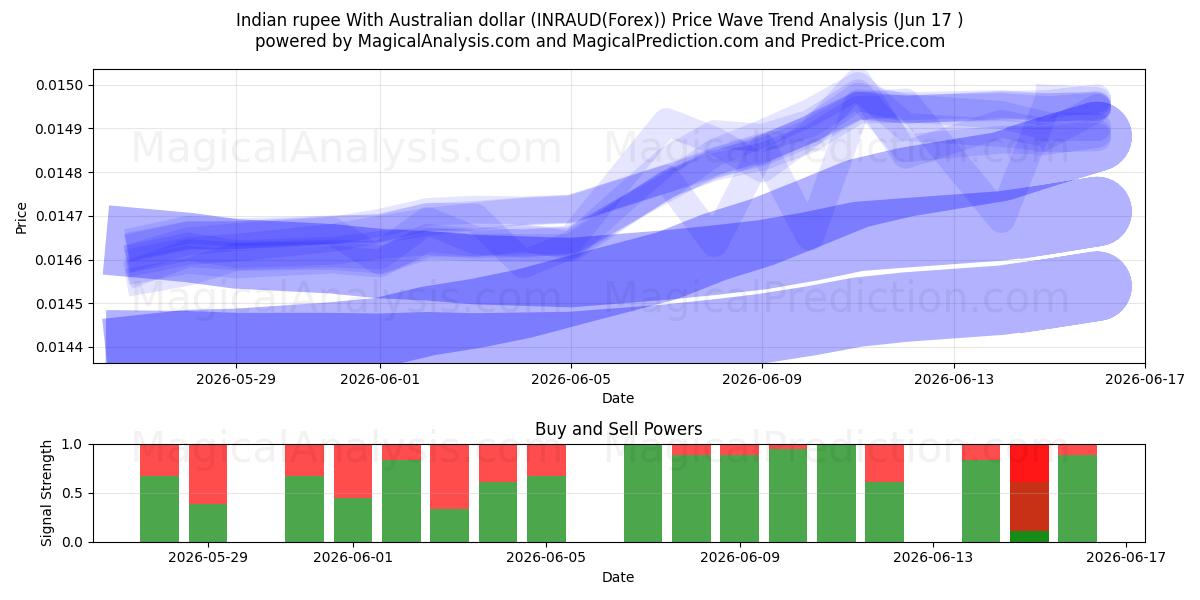  Roupie indienne Avec dollar australien (INRAUD(Forex)) Support and Resistance area (16 Jun) 