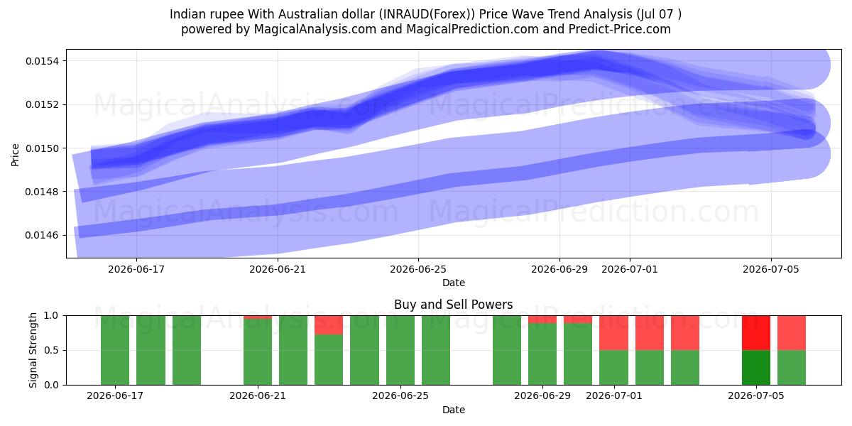  インドルピーとオーストラリアドル (INRAUD(Forex)) Support and Resistance area (06 Jul) 