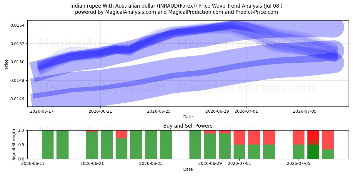  Indian rupee With Australian dollar (INRAUD(Forex)) Support and Resistance area (07 Jul) 